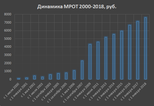 Минимальная зарплата с 1 января составит 6675 рублей